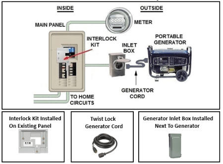 Portable Generator Interlock System